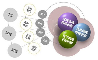 网站建设、电子商务平台开发及运营 构建数字商务新生态