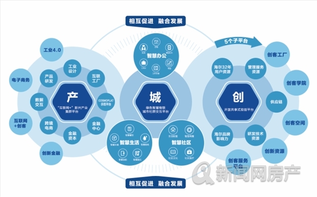 创新与服务双轮驱动，海尔产城创入列中国房地产品牌价值榜TOP67