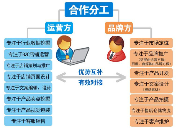 淘宝代运营还能走多久 托管模式洗牌与新趋势展望