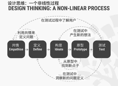 设计和开发时,产品思维与项目思维到底有什么区别