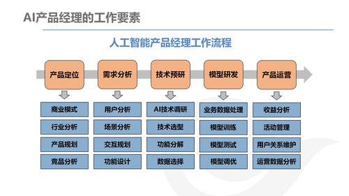AI产品经理的发展与规划——聚焦电子商务平台开发及运营